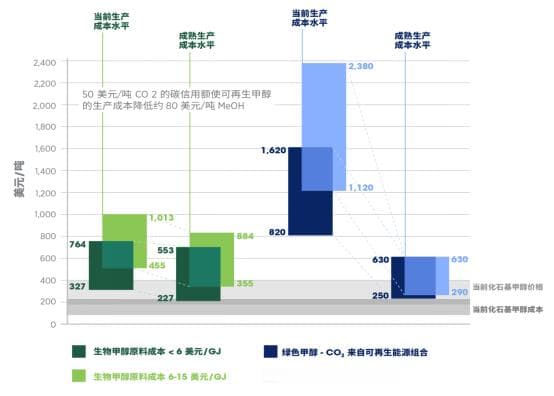 绿色甲醇市场现状与发展环境研究