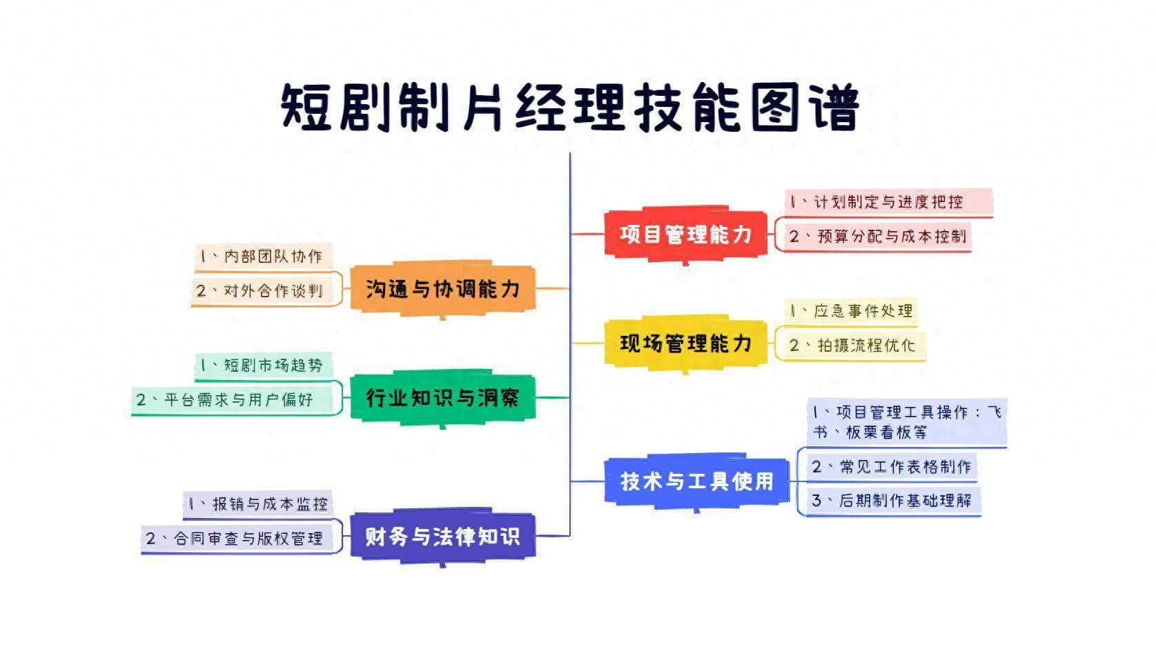 短剧制片经理一定要掌握的技能和工具！
