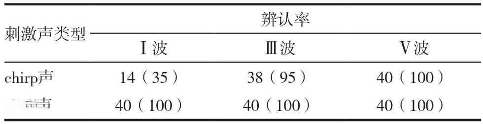 正常听力婴幼儿chirp-ABR检测反应参数参考值范围的研究