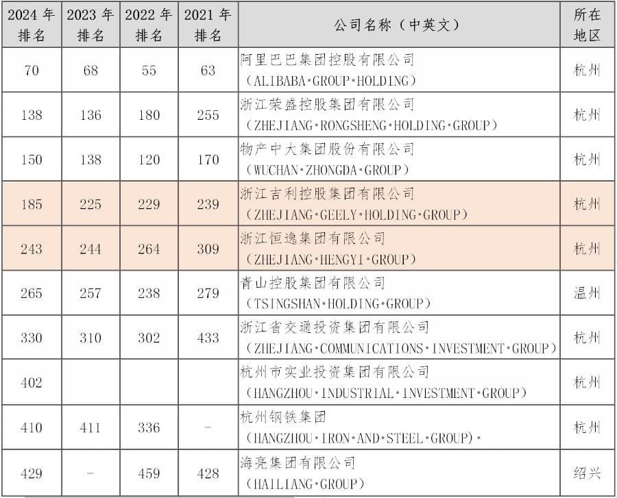 2024浙江省百强企业榜单发布：制造业持续领跑