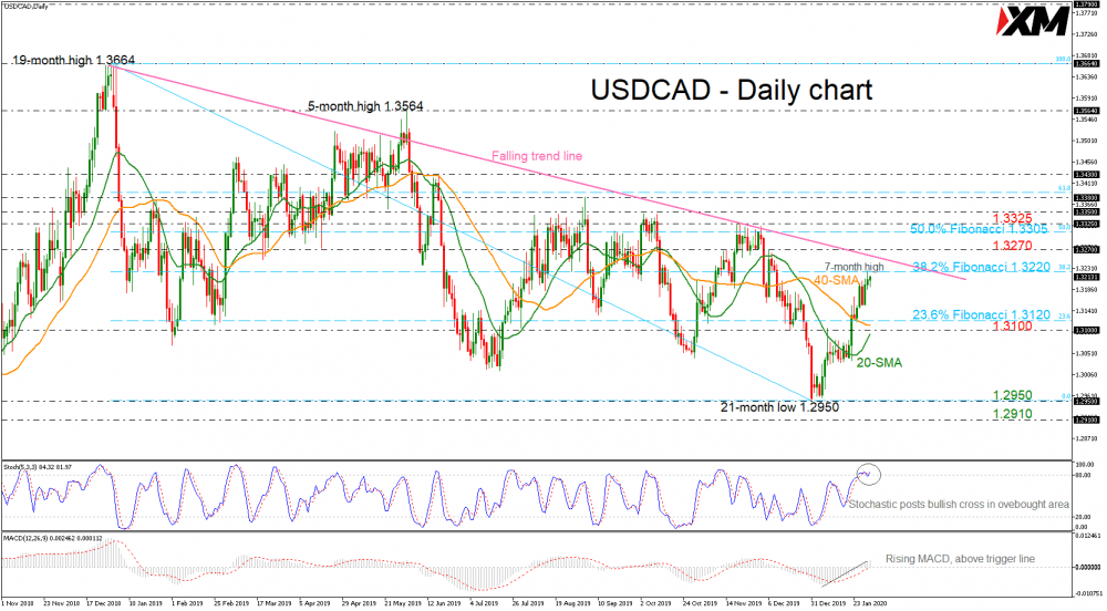 技术分析：USDCAD升至1.3200以上的七周高点