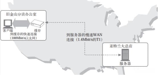 什么是缓存？缓存优点？为什么要使用缓存？不同场景下缓存的作用？内存缓存淘汰机制？