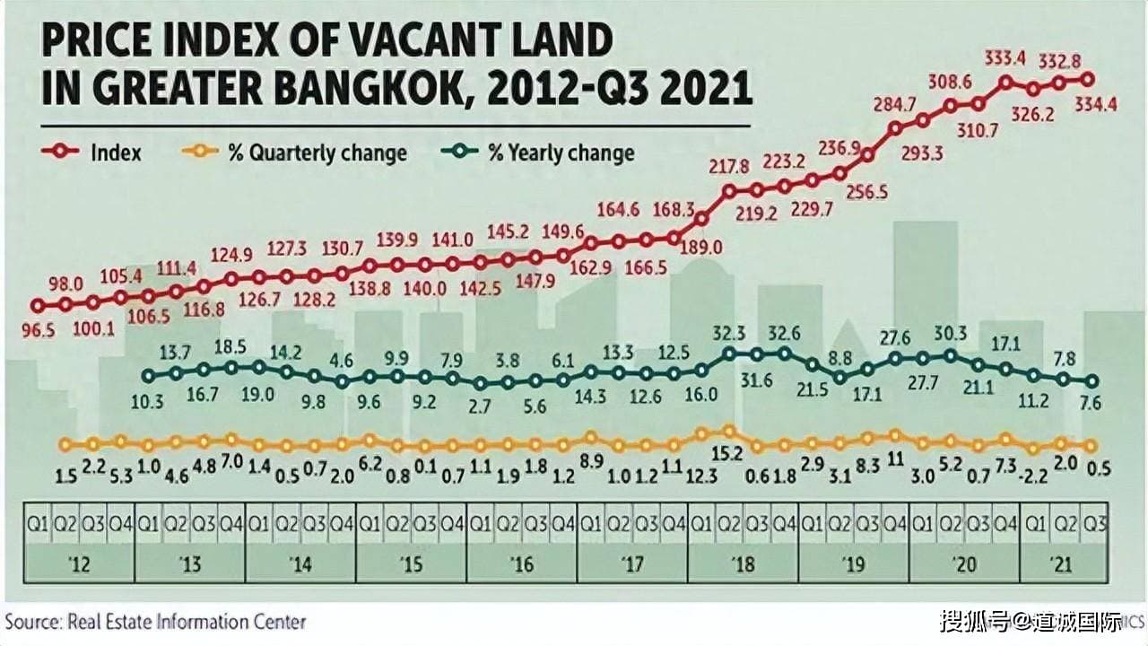 解锁泰国房产投资机密：历史数据解读与高回报策略