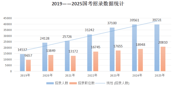 2026国考时间预测及历年招录数据分析