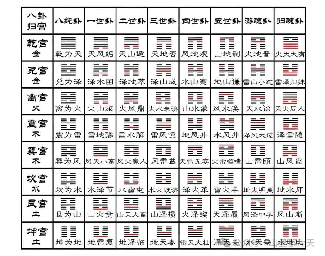 八卦分宫卦序