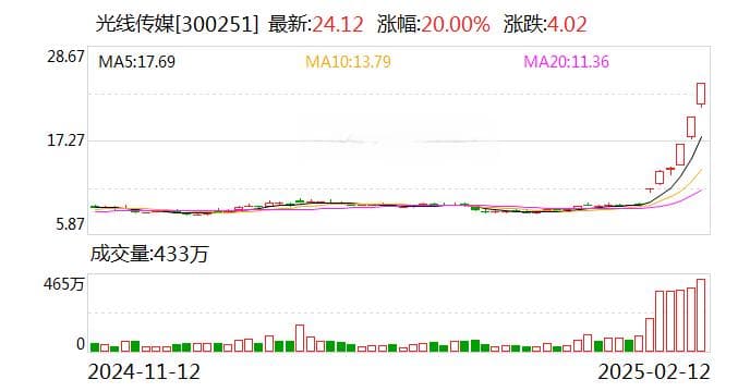 《哪吒2》票房破94亿，光线传媒股价大涨153%，影视寒冬就此过去了吗？