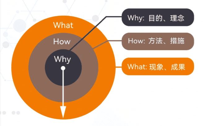 高手解决问题的顶级思维：黄金圈法则