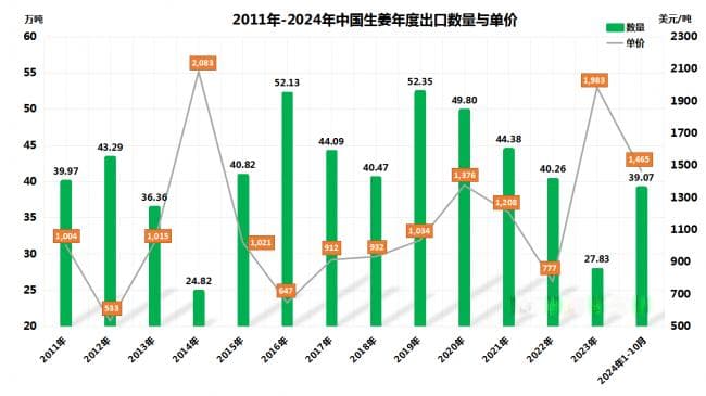2024年中国生姜出口形势回顾2025年出口市场预测分析