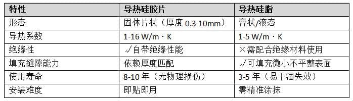 导热硅胶片与导热硅脂应该如何选择？