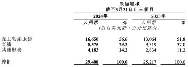 快手直播乱象：擦边、低俗内容频现，密码房在违规边缘疯狂试探