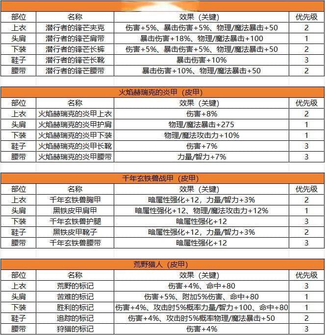“2+2+1”装备搭配攻略：各甲类搭配优先级全解析