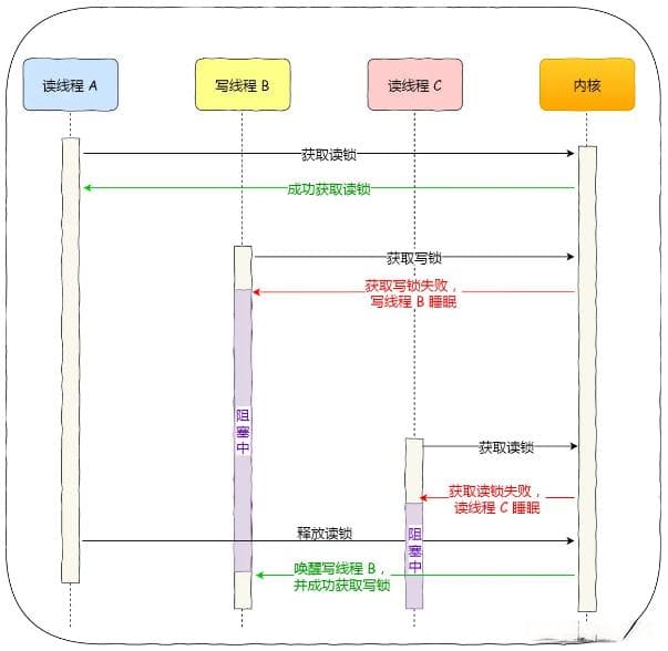 多线程并发控制：选择正确的锁策略