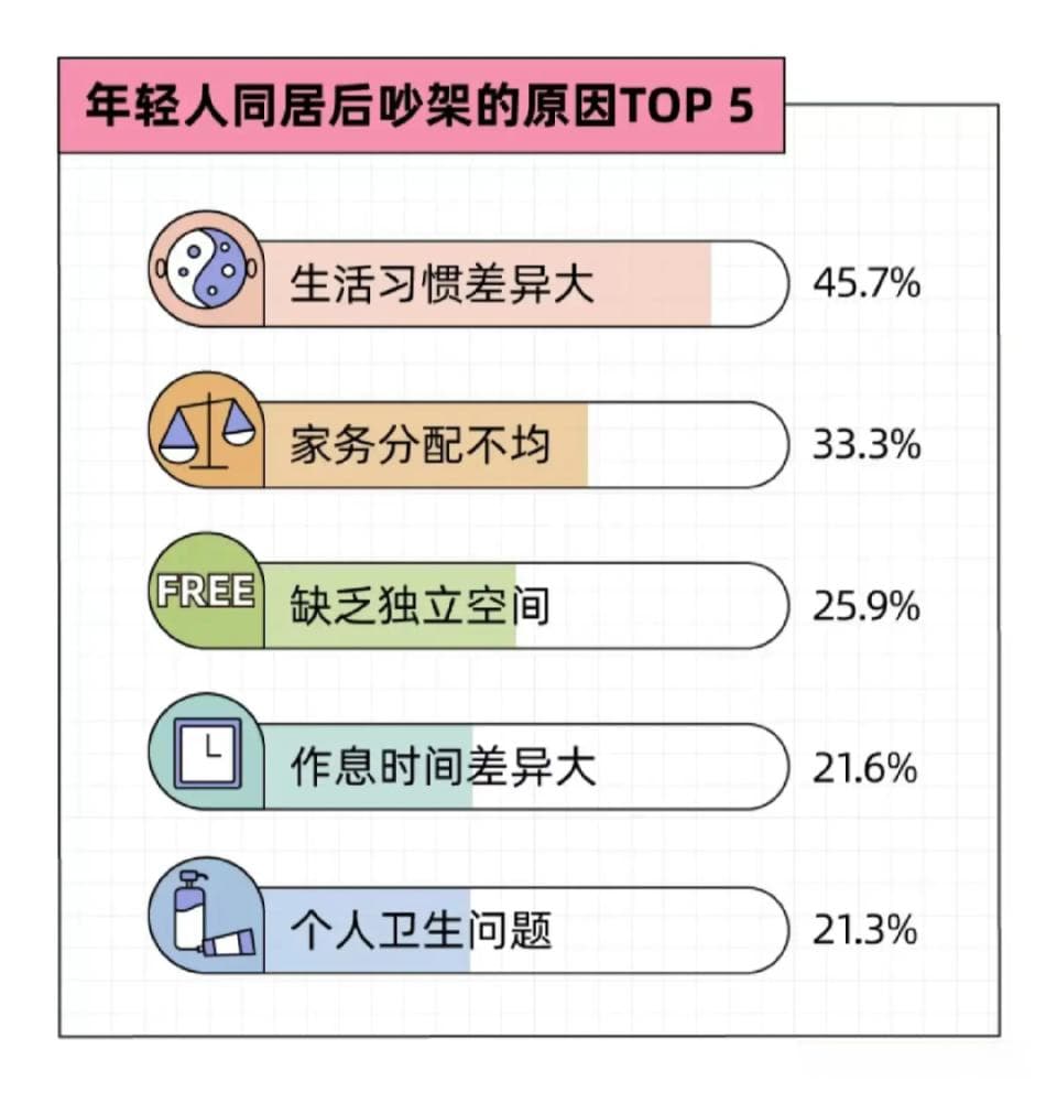 婚前同居过的夫妻家务分工会更平等吗？