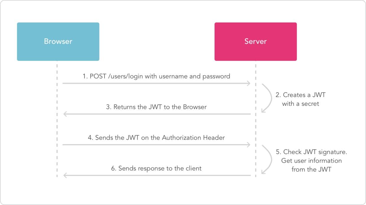 什么是JWT（JSON Web Token）