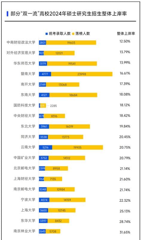 2024年双一流高校硕士研究生上岸率：竞争激烈程度全解析