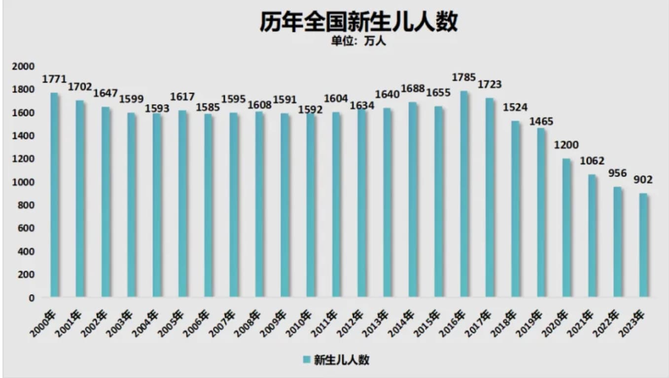 教育系统必须正视人口出生数量急剧下降的挑战