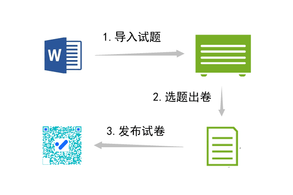 如何快速制作一份在线考试卷