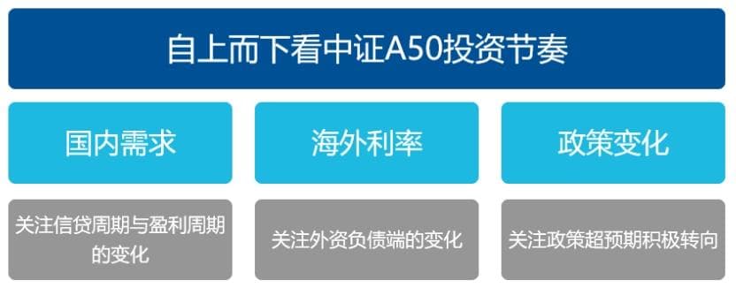 当前政策背景下，如何自上而下看待中证A50的投资节奏？