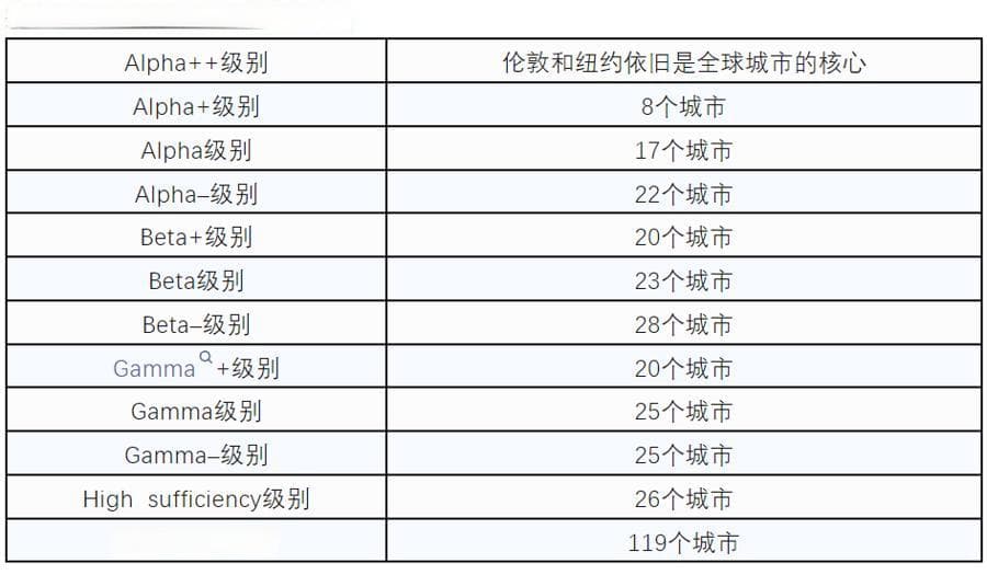 全球城市不止“纽伦东巴”，北京上海最新评级分列第4和第6，十强半数在亚洲