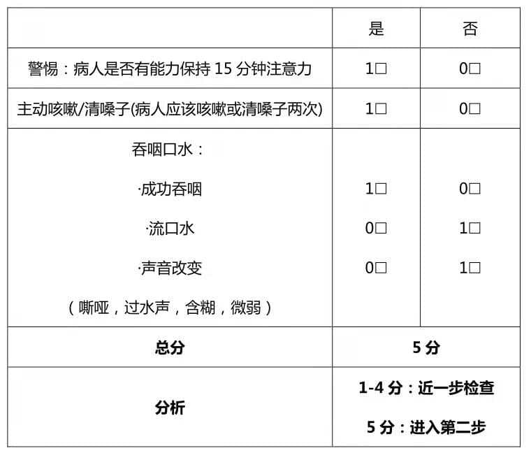 常用吞咽功能筛查量表