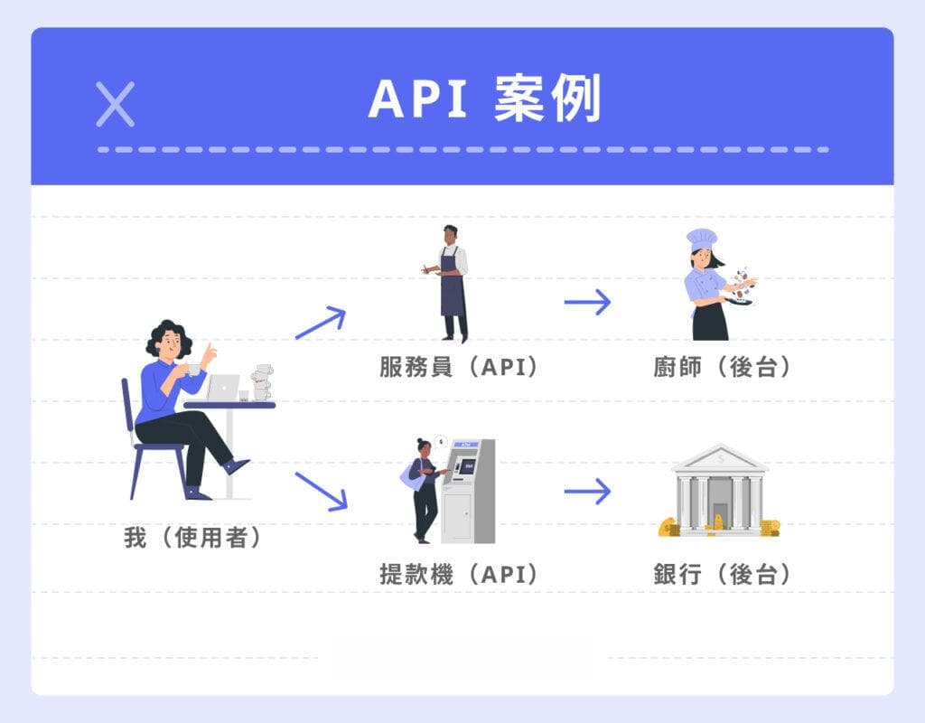 API是什么？1分钟就能看懂的API白话介绍与范例解析