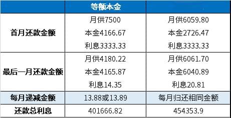 等额本金和等额本息的区别对比图 不用再傻傻分不清了