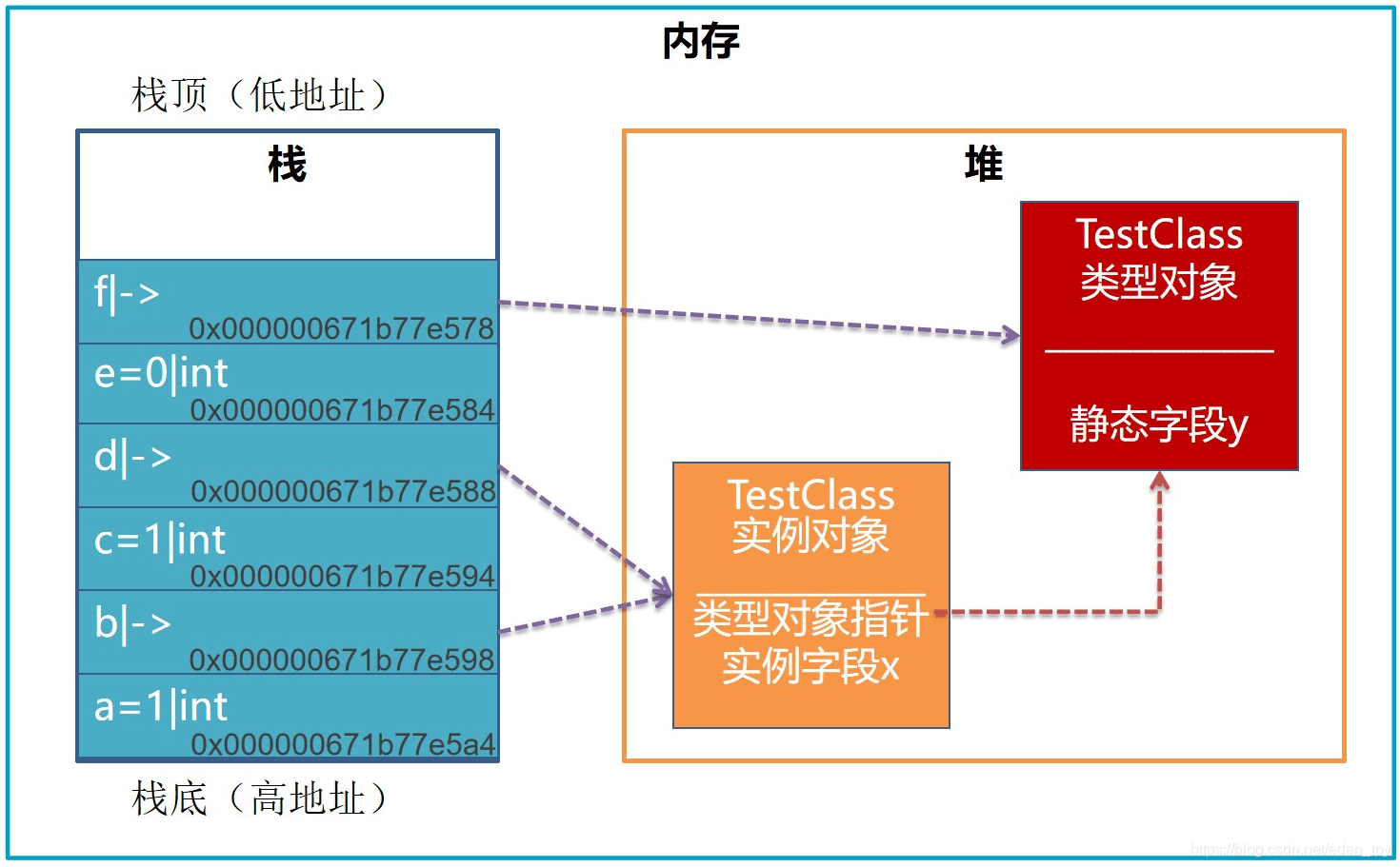图解C#值类型与引用类型的内存分配情况