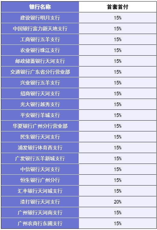 记者走访广州20家银行：买第三套房也可以享首套利率