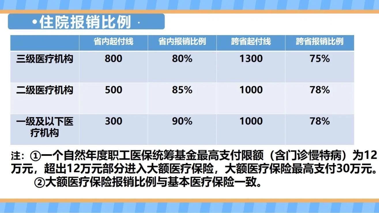 二甲医院医保报销比例是多少？深度解析！