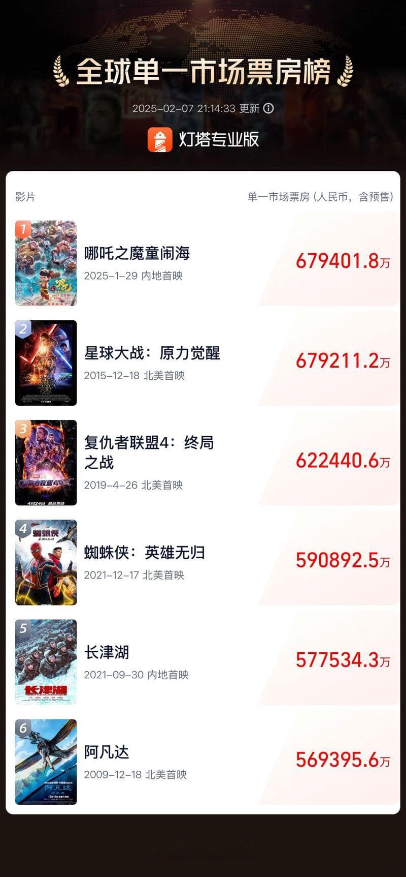《哪吒2》登顶全球影史单一市场票房榜！盘点背后的“江苏力量”
