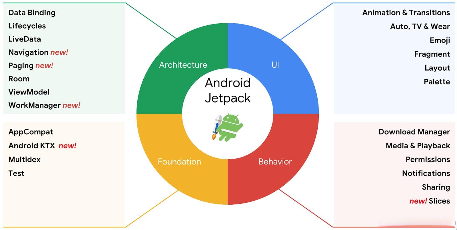 Android Jetpack四大组件详解