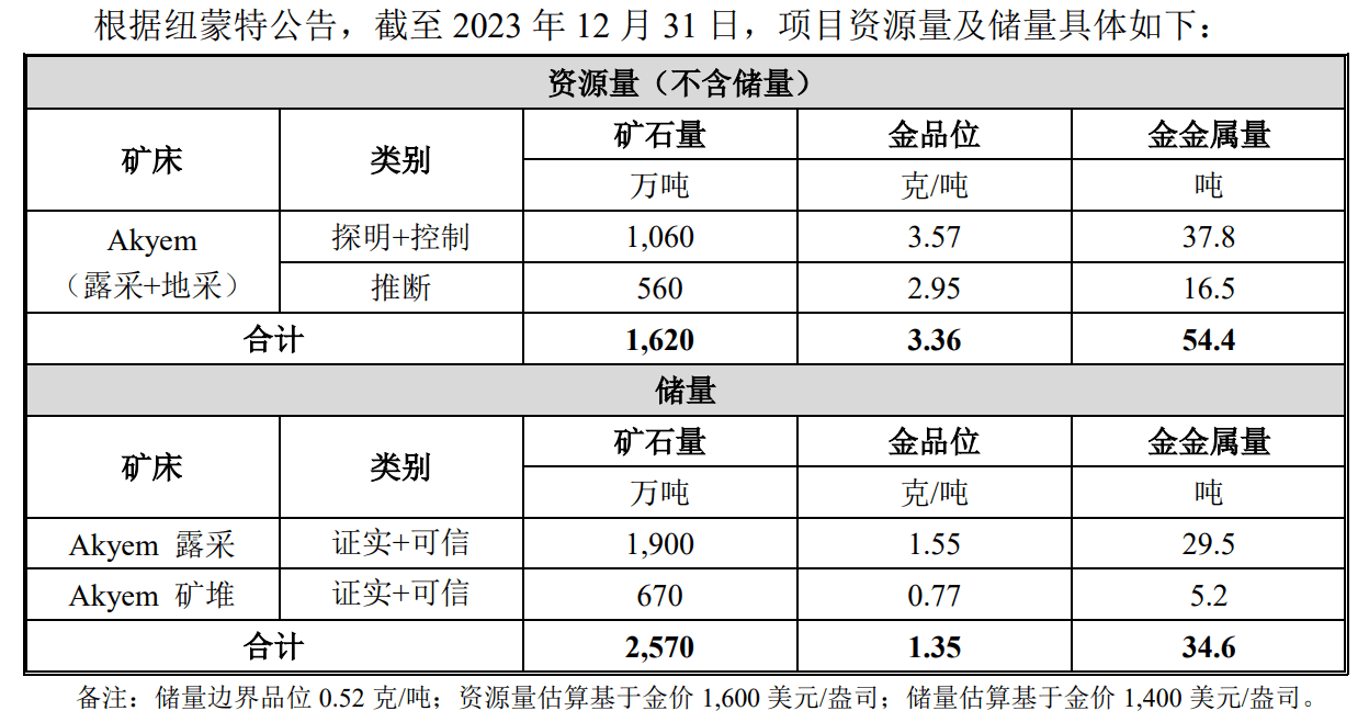 中企持续加强全球金矿布局！紫金矿业拟斥资超70亿元拿下加纳金矿