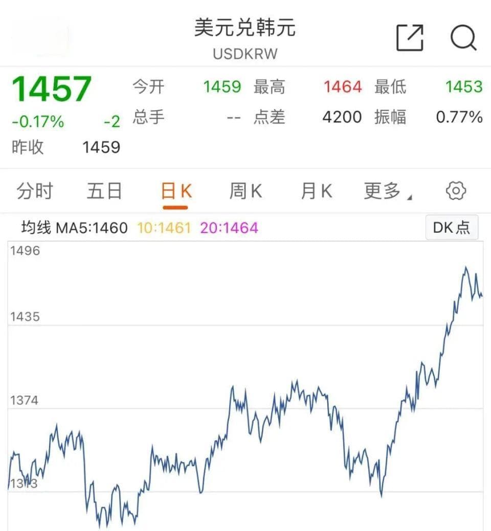 韩元汇率下跌，赴韩代购通宵排队“抄底”奢侈品