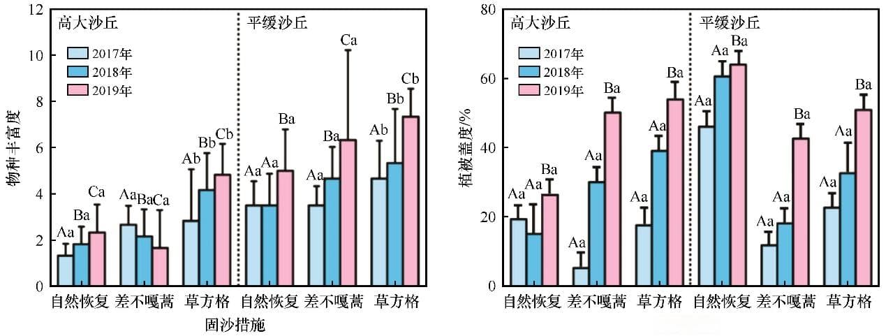 固沙措施对流动沙丘植被和土壤特性的影响研究获新进展