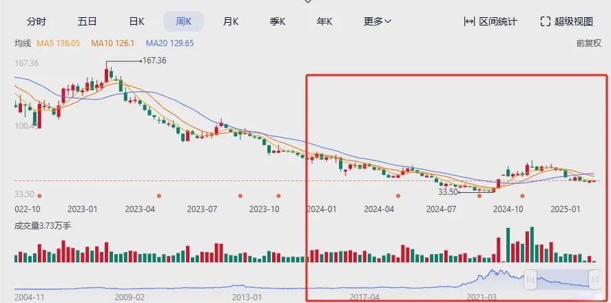存货量创纪录，酒鬼酒跌跌不休