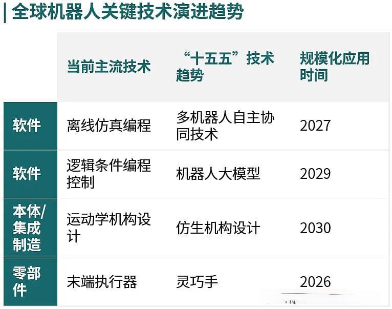智启未来，“机”舞新篇——“十五五”机器人产业发展趋势及落地策略