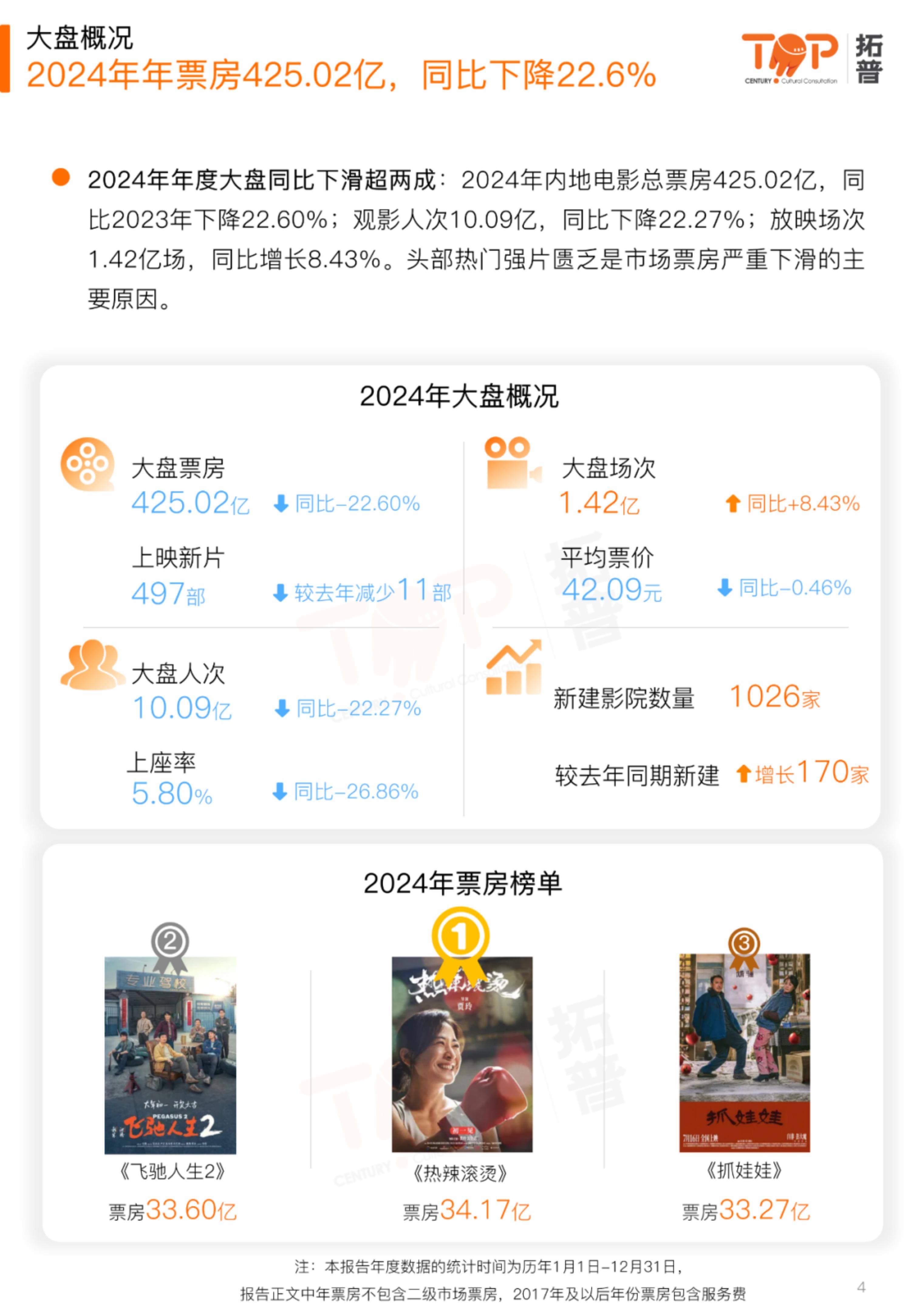 拓普数据：2024年中国电影市场现状和发展，电影市场规模达到多少亿