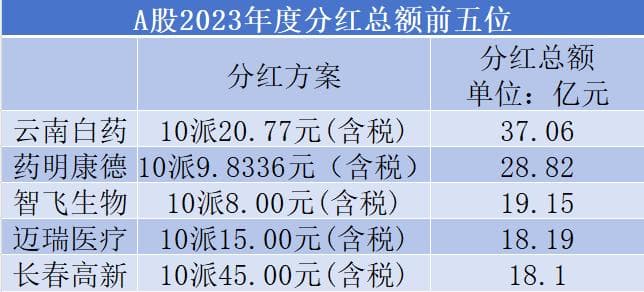 超300家药企分红在路上