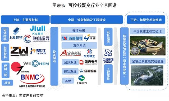 预见2025：《2025年中国可控核聚变行业全景图谱》（附市场现状和发展趋势等）