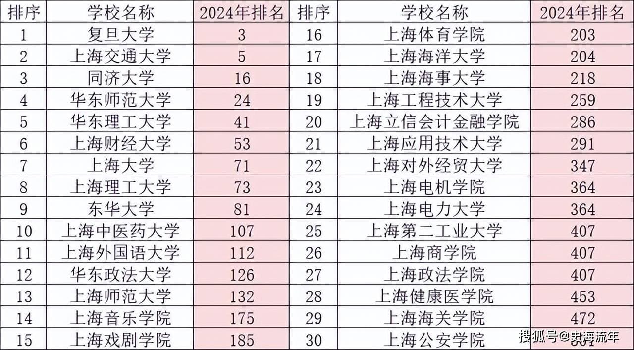 上海市大学2024排名出炉！上交、复旦互有胜负，断层比较突出