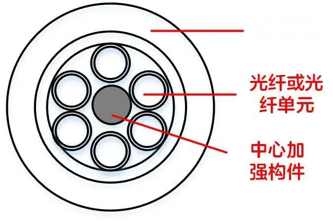 光缆的组成、结构、型号