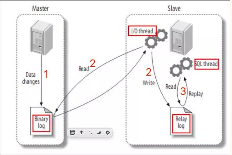 MySQL主从复制原理与配置详解