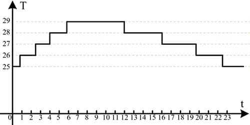 什么是模拟信号、数字信号、连续时间信号和离散时间信号？