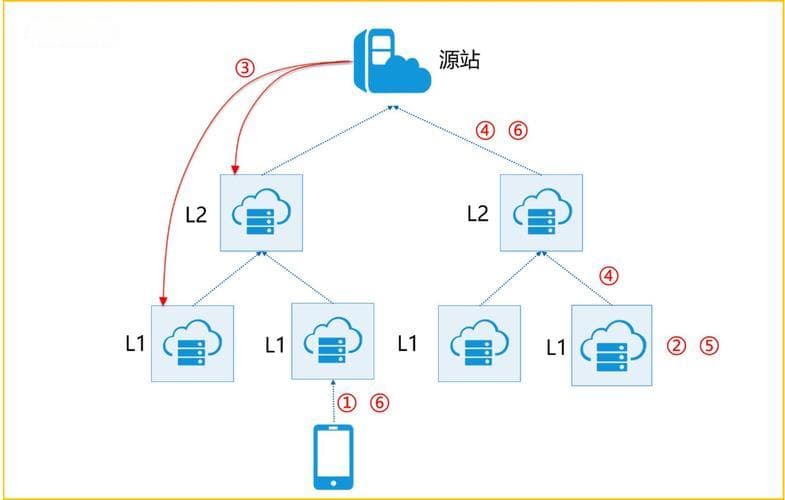 CDN跨运营商问题解决方案：多线路、多节点优化策略详解