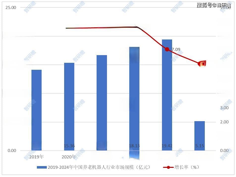 中国养老机器人行业报告：概述、产业链、技术增长点以及行业发展趋势预测分析