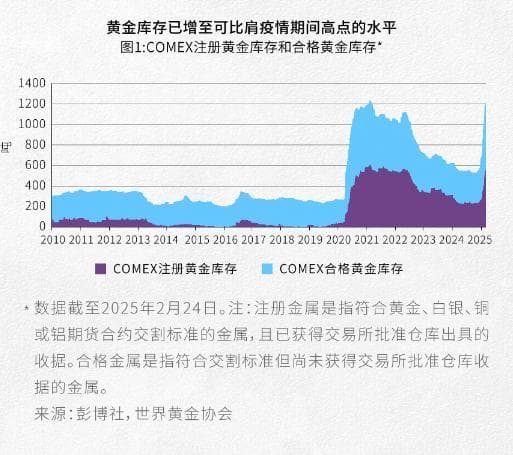 世界黄金协会：美国关税是否会影响黄金市场？