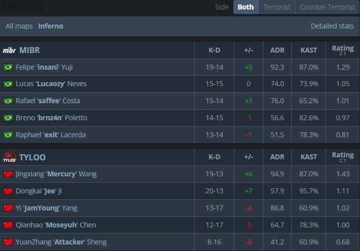 天堂到地狱？天禄0-2不敌MIBR，JamYoung沙鹰惊天四杀难救主