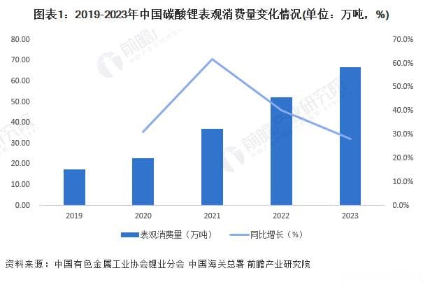中国碳酸锂行业深度分析：消费量五年增近40%，2029年或达200万吨