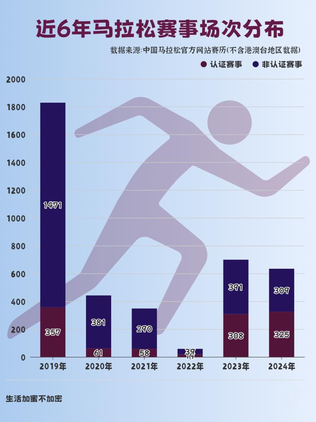 2024马拉松赛事数据盘点：赛事数量超600场，参赛人次超630万