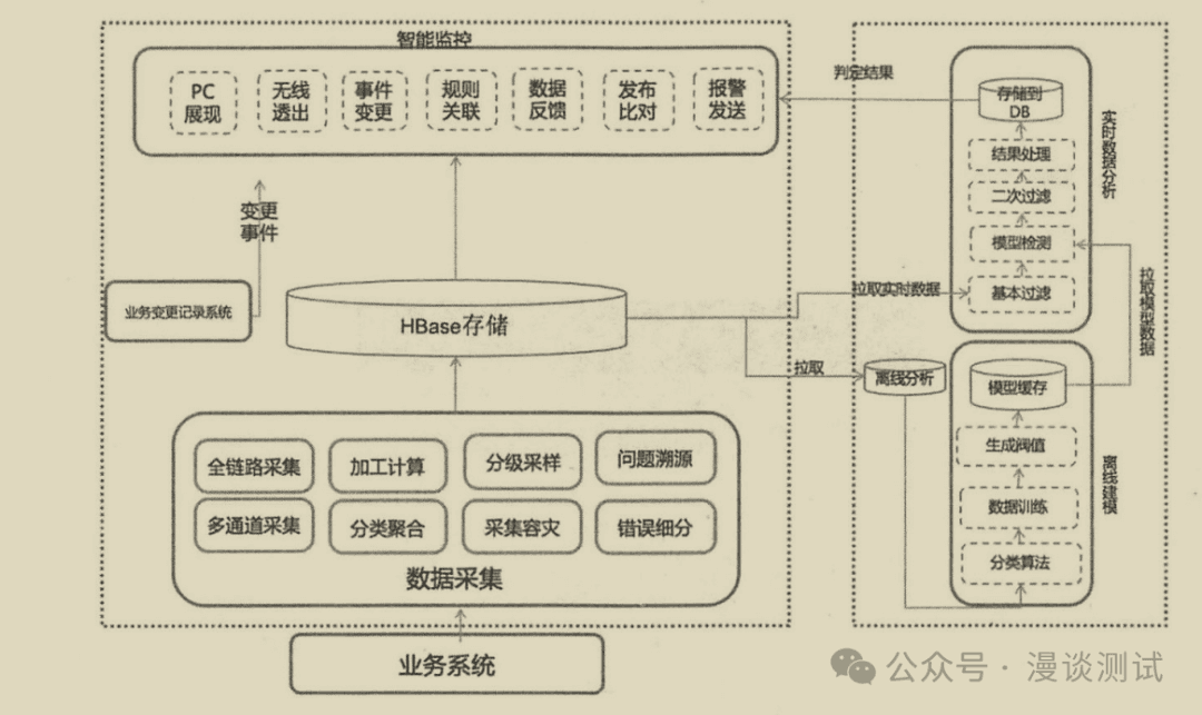 大型系统高可用监控体系建设
